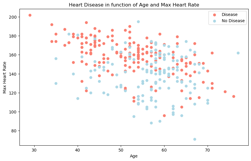 Age vs. Max Heart Rate