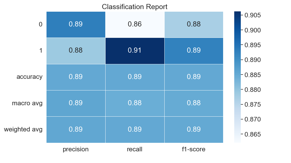 Classification Report
