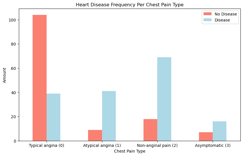 Heart Disease Frequency by Chest Pain Type