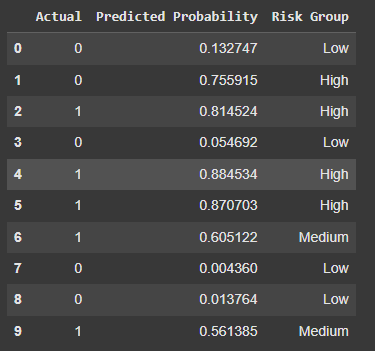 Risk Group Segmentation