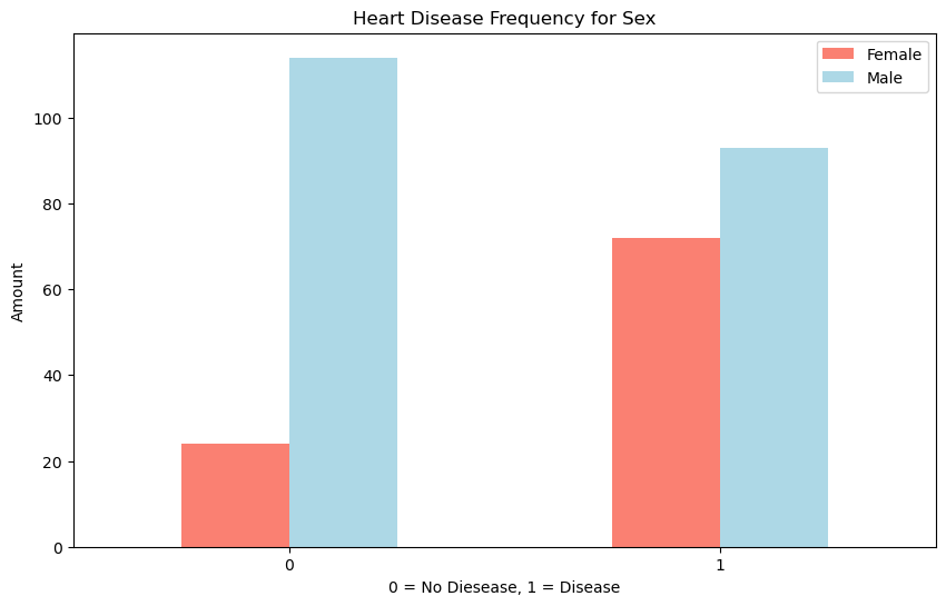 Heart Disease Frequency by Sex